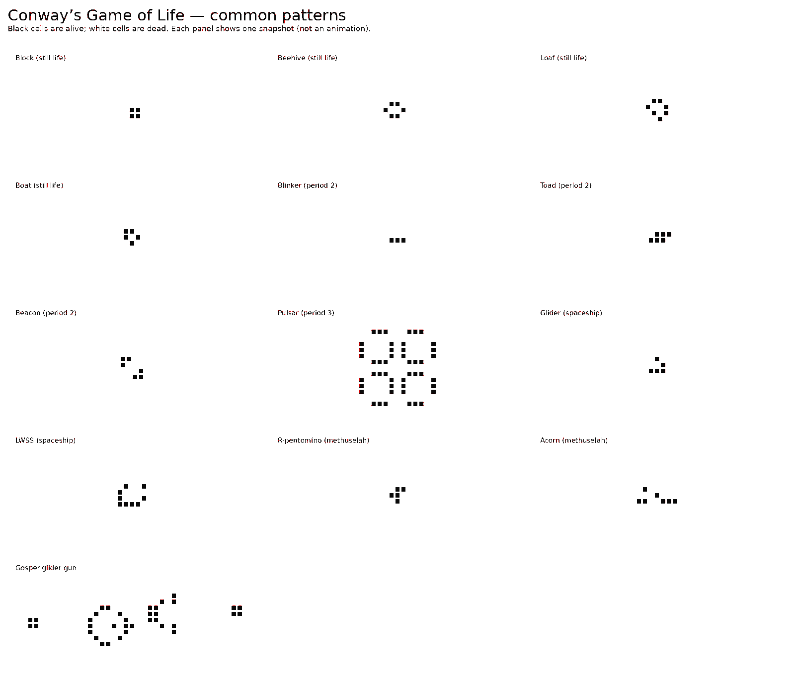 Conway’s Game of Life – common patterns